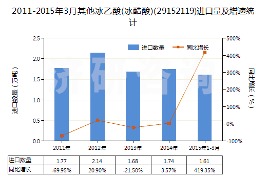 2011-2015年3月其他冰乙酸(冰醋酸)(29152119)進(jìn)口量及增速統(tǒng)計(jì)